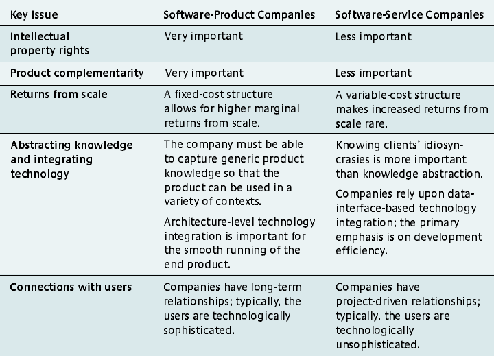 Why do most companies rely on product development companies?